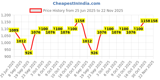 flipkart.com nevlon Caloe Lotion (Pack of 4) nevlon Price History Graph from 25 Jun 2025 to 22 Nov 2025