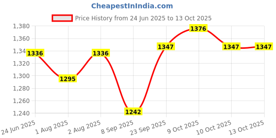 flipkart.com nevlon Caloe Lotion (Pack of 5) nevlon Price History Graph from 24 Jun 2025 to 13 Oct 2025