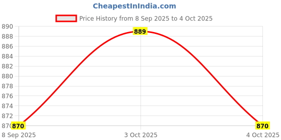 flipkart.com nevlon Caloe Lotion (Pack Of 5 x 60ml) nevlon Price History Graph from 8 Sep 2025 to 4 Oct 2025
