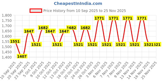 flipkart.com nevlon Caloe Lotion (Pack of 6) nevlon Price History Graph from 10 Sep 2025 to 24 Nov 2025
