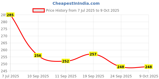 flipkart.com nevtaa FitFlex Combo Ab Exerciser nevtaa Price History Graph from 7 Jul 2025 to 8 Oct 2025