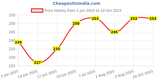 flipkart.com nevy 1 Printed and 1 Plain Jute Bottle Bag nevy Price History Graph from 2 Jun 2025 to 9 Oct 2025