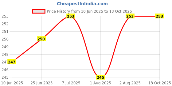 flipkart.com nevy 2 Designer Printed Water Bottle Bags nevy Price History Graph from 10 Jun 2025 to 13 Oct 2025