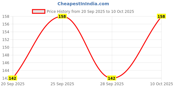 flipkart.com nevy Fabric Bracelet Set nevy Price History Graph from 20 Sep 2025 to 10 Oct 2025