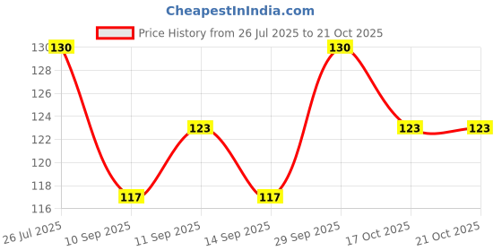 flipkart.com nevyaonline Women Solid Mid-Calf/Crew nevyaonline Price History Graph from 26 Jul 2025 to 21 Oct 2025