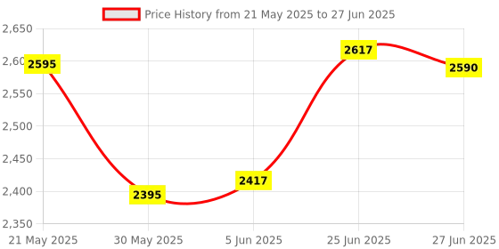 flipkart.com muskaninfotech NEW-0004 Handheld Data Collector muskaninfotech Price History Graph from 21 May 2025 to 27 Jun 2025