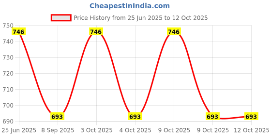 flipkart.com muskaninfotech NEW-0024 Handheld Data Collector muskaninfotech Price History Graph from 25 Jun 2025 to 11 Oct 2025