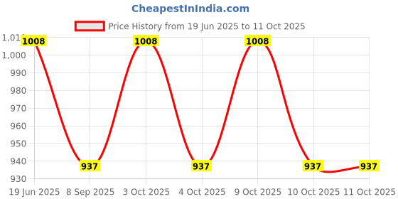 flipkart.com muskaninfotech NEW-0029 Handheld Data Collector muskaninfotech Price History Graph from 19 Jun 2025 to 11 Oct 2025