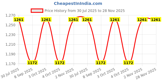 flipkart.com muskaninfotech NEW-0051 Handheld Data Collector muskaninfotech Price History Graph from 30 Jul 2025 to 28 Nov 2025