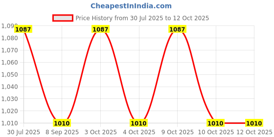flipkart.com muskaninfotech NEW-0076 Handheld Data Collector muskaninfotech Price History Graph from 30 Jul 2025 to 11 Oct 2025