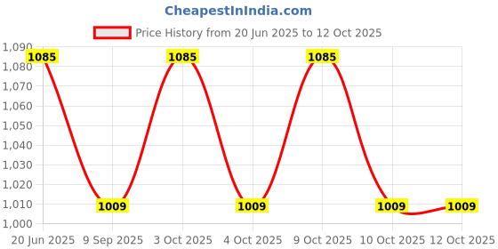 flipkart.com muskaninfotech NEW-0085 Handheld Data Collector muskaninfotech Price History Graph from 20 Jun 2025 to 11 Oct 2025