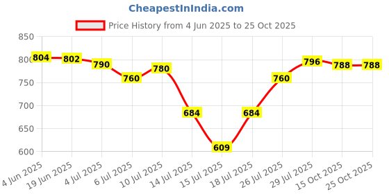 flipkart.com mansa enterprises. NEW 01 Plastic Insulated Water Camper 20 L Cool Bottom Loading Water Dispenser mansa enterprises. Price History Graph from 4 Jun 2025 to 25 Oct 2025