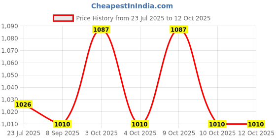 flipkart.com muskaninfotech NEW-0101 Handheld Data Collector muskaninfotech Price History Graph from 23 Jul 2025 to 11 Oct 2025