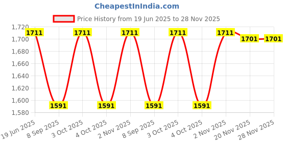 flipkart.com muskaninfotech NEW-0127 Handheld Data Collector muskaninfotech Price History Graph from 19 Jun 2025 to 28 Nov 2025