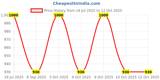 flipkart.com muskaninfotech NEW-0155 Handheld Data Collector muskaninfotech Price History Graph from 19 Jul 2025 to 10 Oct 2025