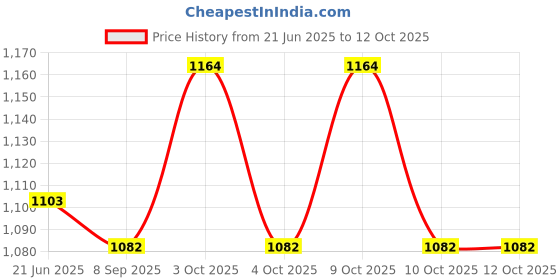 flipkart.com muskaninfotech NEW-0158 Handheld Data Collector muskaninfotech Price History Graph from 21 Jun 2025 to 11 Oct 2025