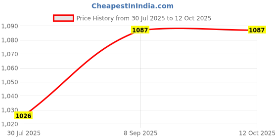 flipkart.com muskaninfotech NEW-0160 Handheld Data Collector muskaninfotech Price History Graph from 30 Jul 2025 to 11 Oct 2025