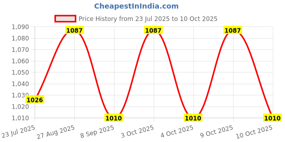 flipkart.com muskaninfotech NEW-0163 Handheld Data Collector muskaninfotech Price History Graph from 23 Jul 2025 to 10 Oct 2025