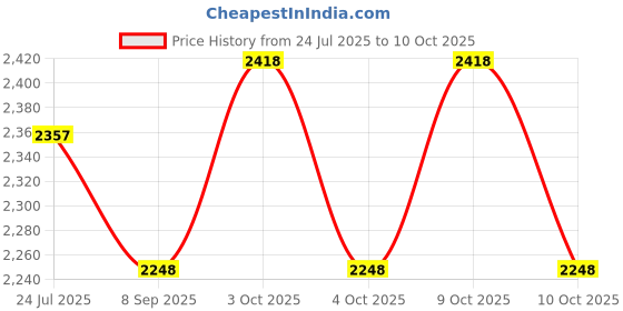 flipkart.com muskaninfotech NEW-0211 Handheld Data Collector muskaninfotech Price History Graph from 24 Jul 2025 to 10 Oct 2025