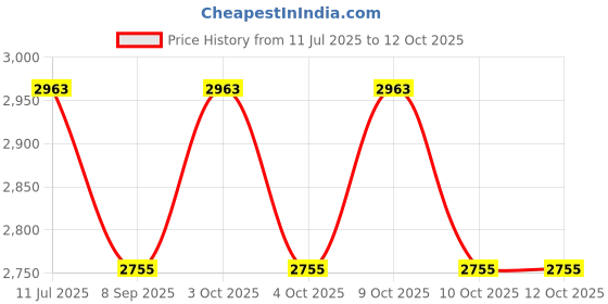 flipkart.com muskaninfotech NEW-0225 Handheld Data Collector muskaninfotech Price History Graph from 11 Jul 2025 to 11 Oct 2025