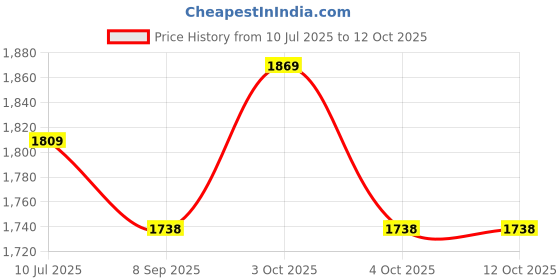 flipkart.com muskaninfotech NEW-0227 Handheld Data Collector muskaninfotech Price History Graph from 10 Jul 2025 to 11 Oct 2025