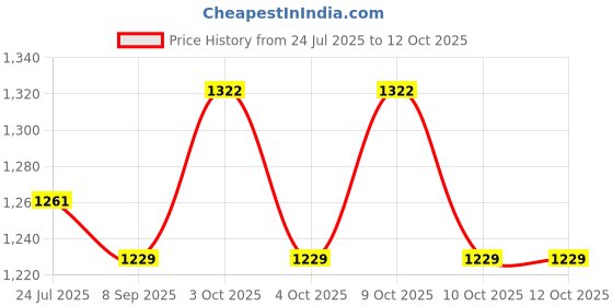 flipkart.com muskaninfotech NEW-0228 Handheld Data Collector muskaninfotech Price History Graph from 24 Jul 2025 to 11 Oct 2025