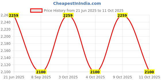 flipkart.com muskaninfotech NEW-0281 Handheld Data Collector muskaninfotech Price History Graph from 21 Jun 2025 to 9 Oct 2025