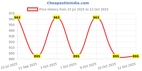flipkart.com muskaninfotech NEW-0317 Handheld Data Collector muskaninfotech Price History Graph from 23 Jul 2025 to 11 Oct 2025