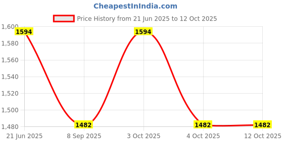 flipkart.com muskaninfotech NEW-0331 Handheld Data Collector muskaninfotech Price History Graph from 21 Jun 2025 to 11 Oct 2025