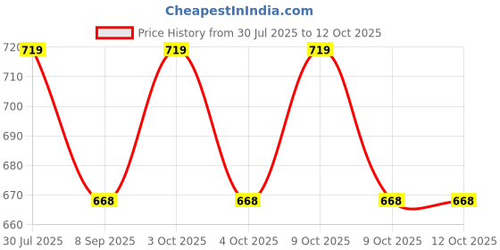 flipkart.com muskaninfotech NEW-0345 Handheld Data Collector muskaninfotech Price History Graph from 30 Jul 2025 to 11 Oct 2025