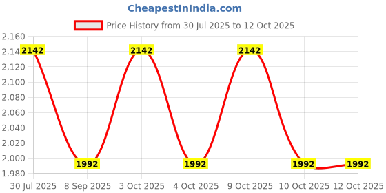 flipkart.com muskaninfotech NEW-0377 Handheld Data Collector muskaninfotech Price History Graph from 30 Jul 2025 to 10 Oct 2025