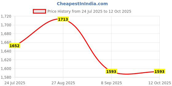 flipkart.com muskaninfotech NEW-0426 Handheld Data Collector muskaninfotech Price History Graph from 24 Jul 2025 to 11 Oct 2025