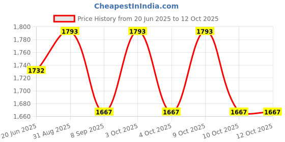 flipkart.com muskaninfotech NEW-0429 Handheld Data Collector muskaninfotech Price History Graph from 20 Jun 2025 to 10 Oct 2025