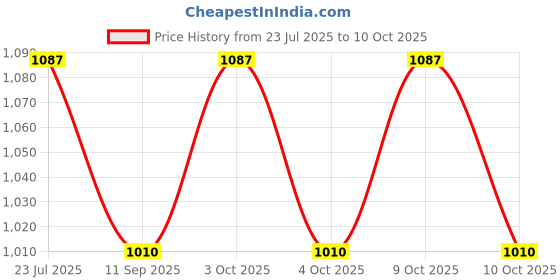 flipkart.com muskaninfotech NEW-0449 Handheld Data Collector muskaninfotech Price History Graph from 23 Jul 2025 to 10 Oct 2025