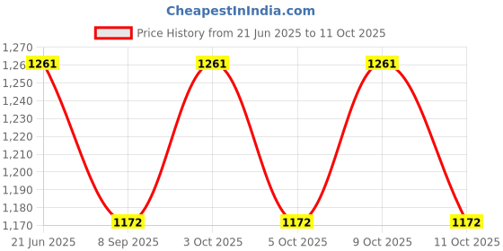 flipkart.com muskaninfotech NEW-0451 Handheld Data Collector muskaninfotech Price History Graph from 21 Jun 2025 to 11 Oct 2025