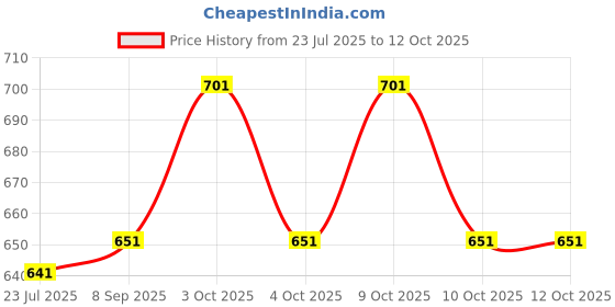 flipkart.com muskaninfotech NEW-0561 Handheld Data Collector muskaninfotech Price History Graph from 23 Jul 2025 to 11 Oct 2025