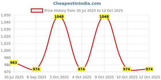 flipkart.com muskaninfotech NEW-0591 Handheld Data Collector muskaninfotech Price History Graph from 30 Jul 2025 to 11 Oct 2025