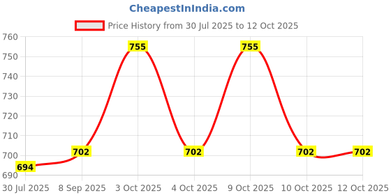 flipkart.com muskaninfotech NEW-0597 Handheld Data Collector muskaninfotech Price History Graph from 30 Jul 2025 to 11 Oct 2025
