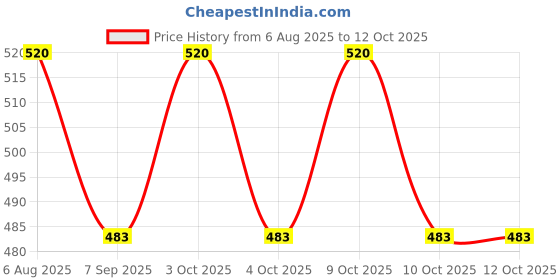 flipkart.com muskaninfotech NEW-0603 Handheld Data Collector muskaninfotech Price History Graph from 6 Aug 2025 to 11 Oct 2025