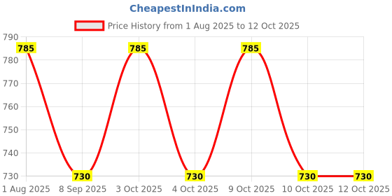 flipkart.com muskaninfotech NEW-0608 Handheld Data Collector muskaninfotech Price History Graph from 1 Aug 2025 to 11 Oct 2025