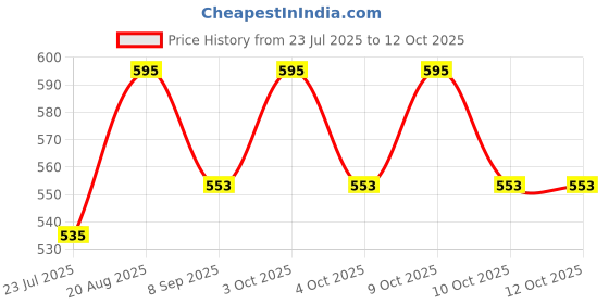 flipkart.com muskaninfotech NEW-0618 Handheld Data Collector muskaninfotech Price History Graph from 23 Jul 2025 to 11 Oct 2025