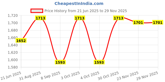 flipkart.com muskaninfotech NEW-0646 Handheld Data Collector muskaninfotech Price History Graph from 21 Jun 2025 to 27 Nov 2025
