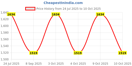 flipkart.com muskaninfotech NEW-0657 Handheld Data Collector muskaninfotech Price History Graph from 24 Jul 2025 to 10 Oct 2025