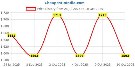flipkart.com muskaninfotech NEW-0660 Handheld Data Collector muskaninfotech Price History Graph from 24 Jul 2025 to 10 Oct 2025