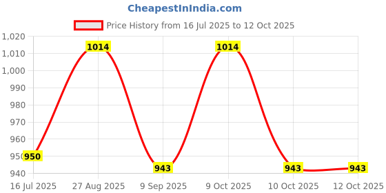 flipkart.com muskaninfotech NEW-0671 Handheld Data Collector muskaninfotech Price History Graph from 16 Jul 2025 to 11 Oct 2025
