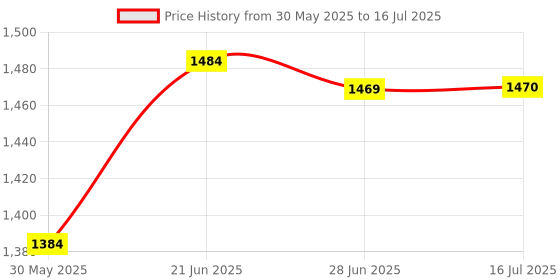 flipkart.com muskaninfotech NEW-0705 Handheld Data Collector muskaninfotech Price History Graph from 30 May 2025 to 16 Jul 2025