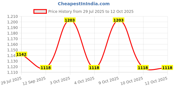flipkart.com muskaninfotech NEW-0708 Handheld Data Collector muskaninfotech Price History Graph from 29 Jul 2025 to 11 Oct 2025