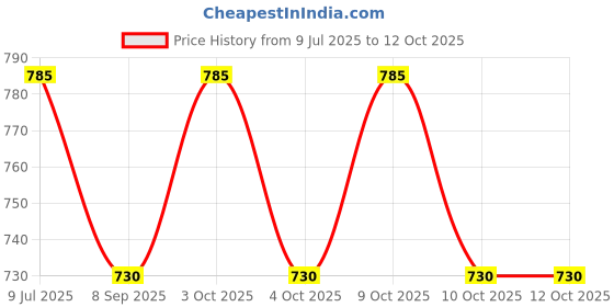 flipkart.com muskaninfotech NEW-0737 Handheld Data Collector muskaninfotech Price History Graph from 9 Jul 2025 to 11 Oct 2025