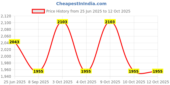 flipkart.com muskaninfotech NEW-0779 Handheld Data Collector muskaninfotech Price History Graph from 25 Jun 2025 to 11 Oct 2025