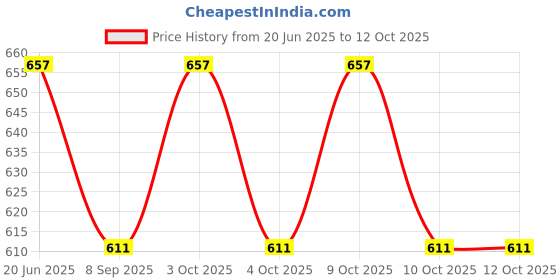 flipkart.com muskaninfotech NEW-0809 Handheld Data Collector muskaninfotech Price History Graph from 20 Jun 2025 to 11 Oct 2025